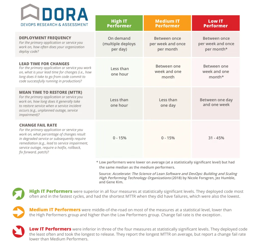 The 4 key DORA metrics
