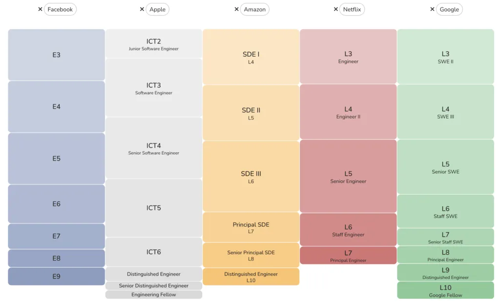 Facebook-Apple-Amazon-Netflix-Google-FAANG-Engineering-Levels-Compared-1024x621.png