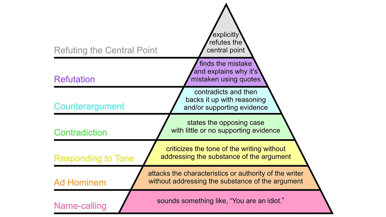 Graham's disagreement hierarchy
