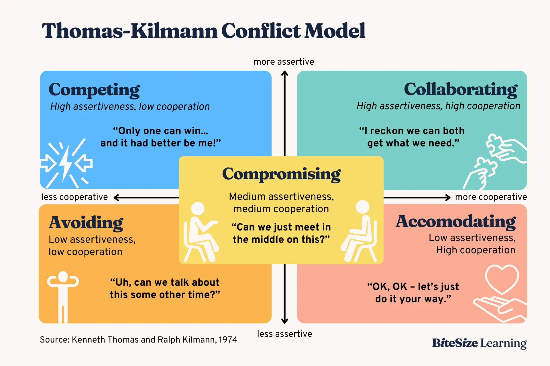 Thomas-Kilmann-Conflict-Model-diagram.png