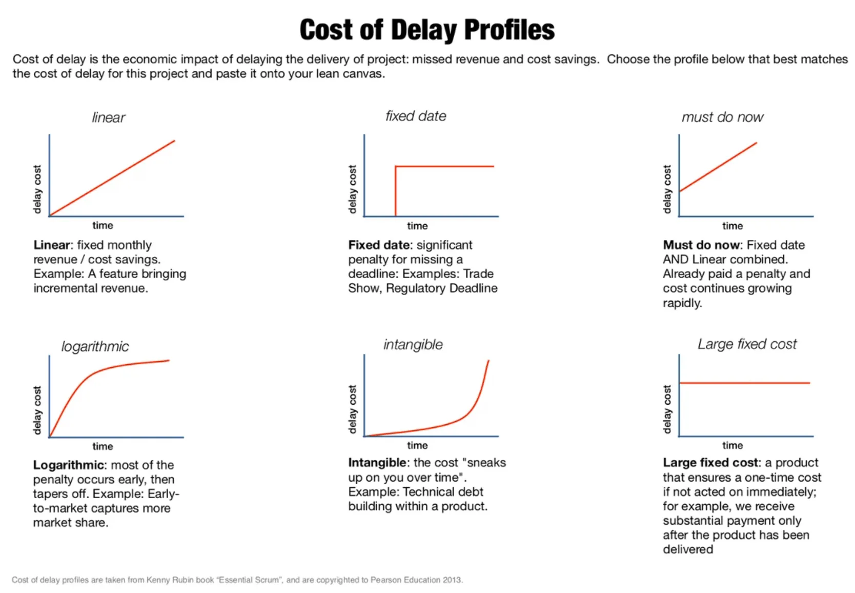Cost of Delay profiles you can consider