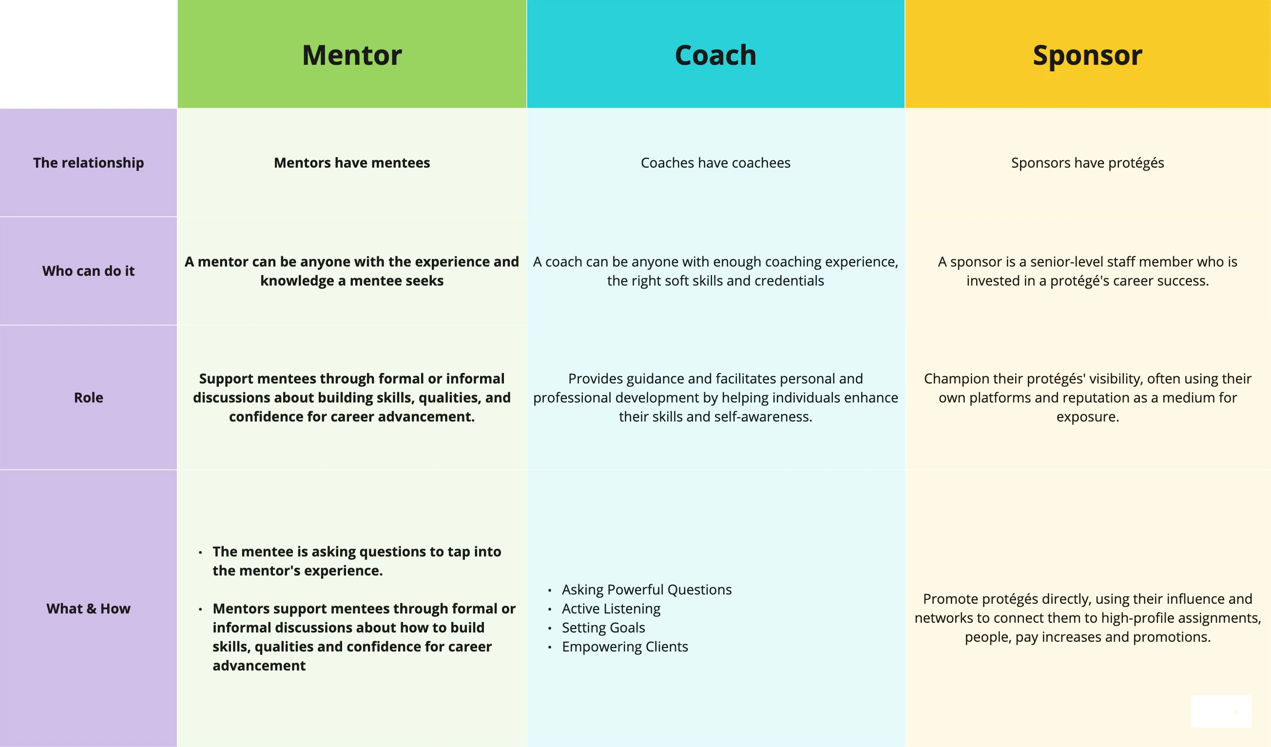 Clarifying the mentor, coach and sponsor roles
