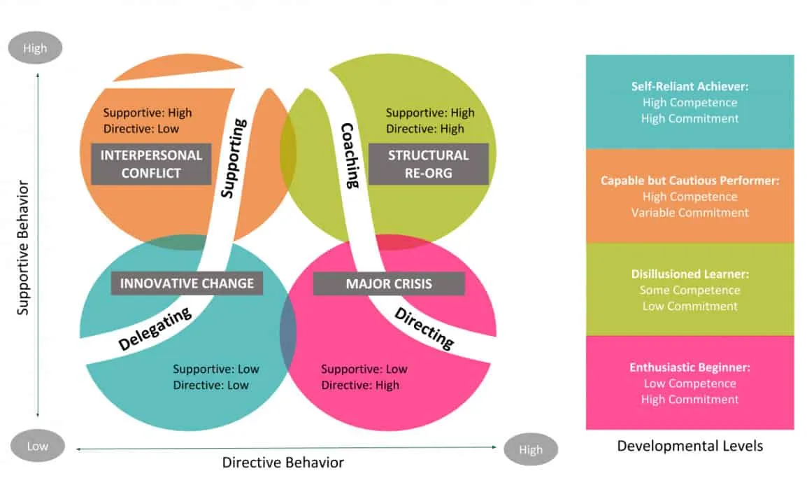 situational leadership