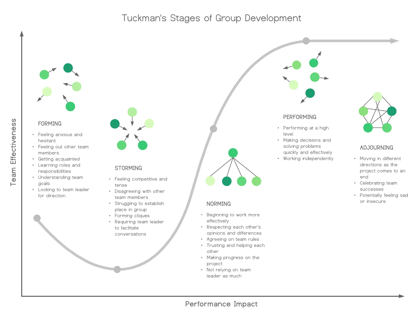 Tuckman’s stages of group development